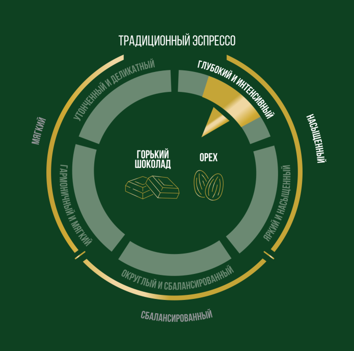 Профессиональный Традиционный Эспрессо - дескрипторы вкуса